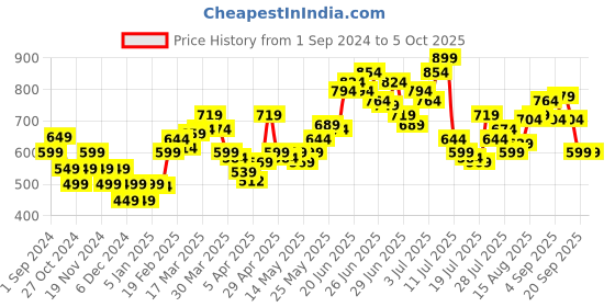 myntra.com StyleCast x Revolte Top stylecast x revolte Price History Graph from 1 Sep 2024 to 4 Oct 2025