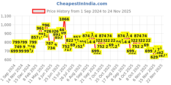 myntra.com StyleCast x Revolte Top stylecast x revolte Price History Graph from 1 Sep 2024 to 23 Nov 2025