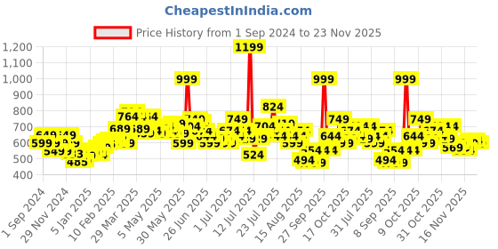 myntra.com StyleCast x Revolte Top stylecast x revolte Price History Graph from 1 Sep 2024 to 23 Nov 2025