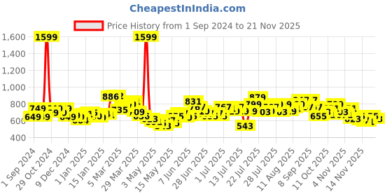 myntra.com StyleCast x Revolte Top stylecast x revolte Price History Graph from 1 Sep 2024 to 21 Nov 2025