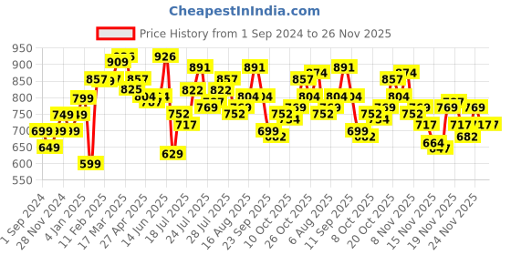 myntra.com StyleCast x Revolte Top stylecast x revolte Price History Graph from 1 Sep 2024 to 25 Nov 2025