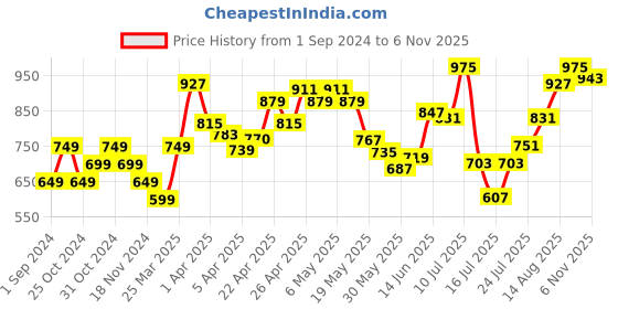 myntra.com StyleCast x Revolte Top stylecast x revolte Price History Graph from 1 Sep 2024 to 6 Nov 2025