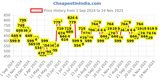 myntra.com StyleCast x Revolte Top stylecast x revolte Price History Graph from 1 Sep 2024 to 24 Nov 2025