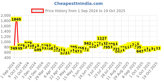 myntra.com StyleCast x Revolte Top stylecast x revolte Price History Graph from 1 Sep 2024 to 17 Oct 2025