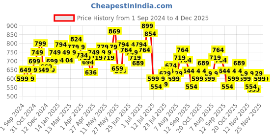 myntra.com StyleCast x Revolte Top stylecast x revolte Price History Graph from 1 Sep 2024 to 4 Dec 2025