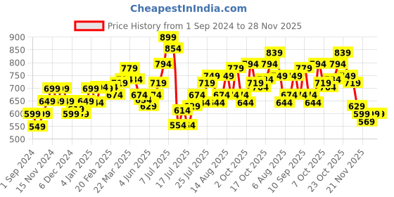 myntra.com StyleCast x Revolte Top stylecast x revolte Price History Graph from 1 Sep 2024 to 28 Nov 2025