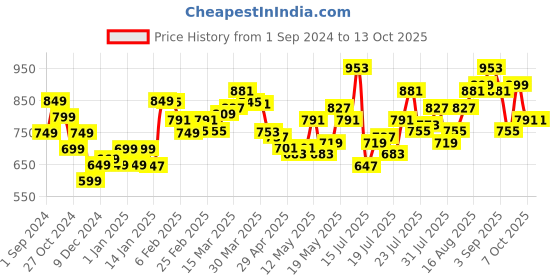 myntra.com StyleCast x Revolte Top stylecast x revolte Price History Graph from 1 Sep 2024 to 12 Oct 2025