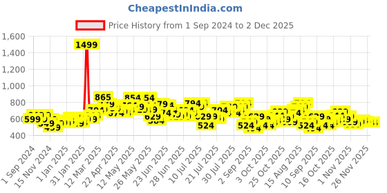 myntra.com StyleCast x Revolte Top stylecast x revolte Price History Graph from 1 Sep 2024 to 2 Dec 2025