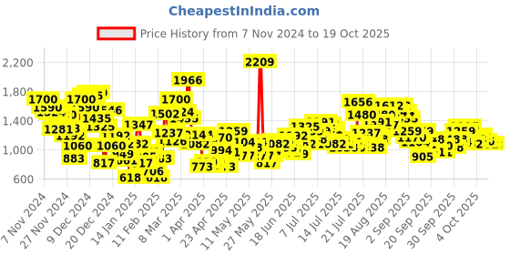 myntra.com StyleCast x Revolte Top stylecast x revolte Price History Graph from 7 Nov 2024 to 18 Oct 2025