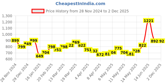myntra.com StyleCast x Revolte Top stylecast x revolte Price History Graph from 28 Nov 2024 to 2 Dec 2025