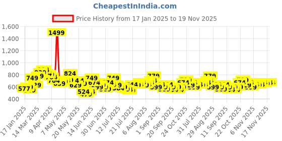 myntra.com StyleCast x Revolte Top stylecast x revolte Price History Graph from 17 Jan 2025 to 19 Nov 2025