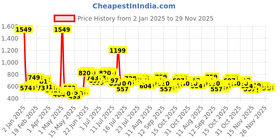myntra.com StyleCast x Revolte Top stylecast x revolte Price History Graph from 2 Jan 2025 to 28 Nov 2025