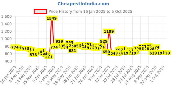 myntra.com StyleCast x Revolte Top stylecast x revolte Price History Graph from 16 Jan 2025 to 4 Oct 2025