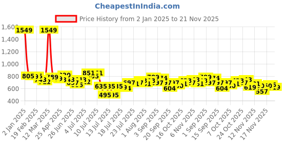 myntra.com StyleCast x Revolte Top stylecast x revolte Price History Graph from 2 Jan 2025 to 20 Nov 2025