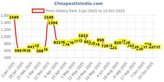 myntra.com StyleCast x Revolte Top stylecast x revolte Price History Graph from 3 Jan 2025 to 13 Oct 2025
