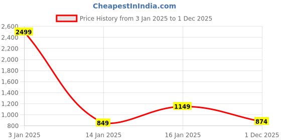 myntra.com StyleCast x Revolte Top stylecast x revolte Price History Graph from 3 Jan 2025 to 1 Dec 2025