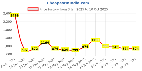 myntra.com StyleCast x Revolte Top stylecast x revolte Price History Graph from 3 Jan 2025 to 10 Oct 2025