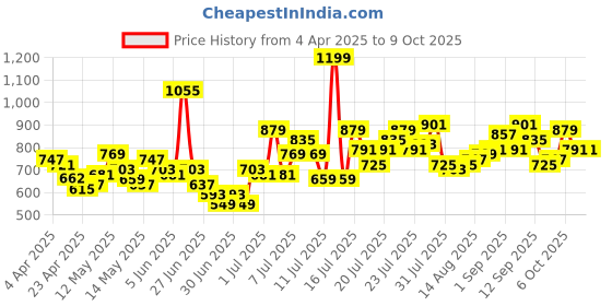 myntra.com StyleCast x Revolte Top stylecast x revolte Price History Graph from 4 Apr 2025 to 7 Oct 2025