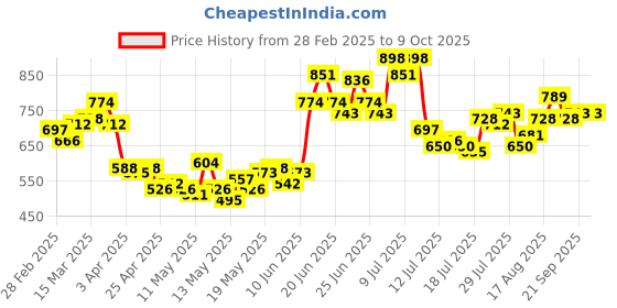myntra.com StyleCast x Revolte Top stylecast x revolte Price History Graph from 28 Feb 2025 to 9 Oct 2025