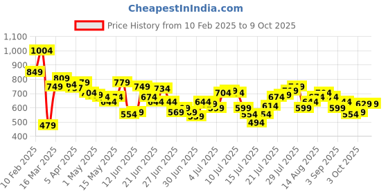 myntra.com StyleCast x Revolte Top stylecast x revolte Price History Graph from 10 Feb 2025 to 3 Oct 2025
