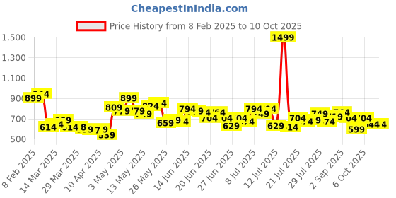myntra.com StyleCast x Revolte Top stylecast x revolte Price History Graph from 8 Feb 2025 to 8 Oct 2025
