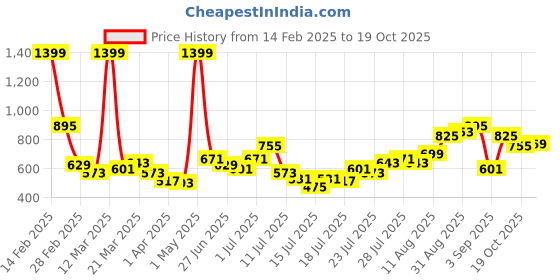 myntra.com StyleCast x Revolte Top stylecast x revolte Price History Graph from 14 Feb 2025 to 19 Oct 2025