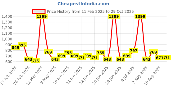 myntra.com StyleCast x Revolte Top stylecast x revolte Price History Graph from 11 Feb 2025 to 29 Oct 2025