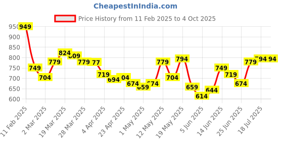 myntra.com StyleCast x Revolte Top stylecast x revolte Price History Graph from 11 Feb 2025 to 4 Oct 2025