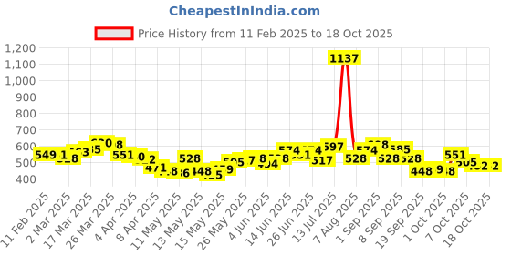myntra.com StyleCast x Revolte Top stylecast x revolte Price History Graph from 11 Feb 2025 to 18 Oct 2025