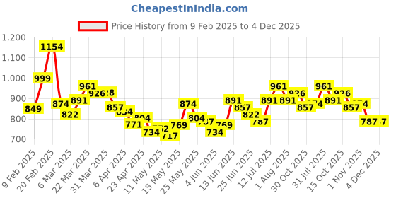 myntra.com StyleCast x Revolte Top stylecast x revolte Price History Graph from 9 Feb 2025 to 2 Dec 2025