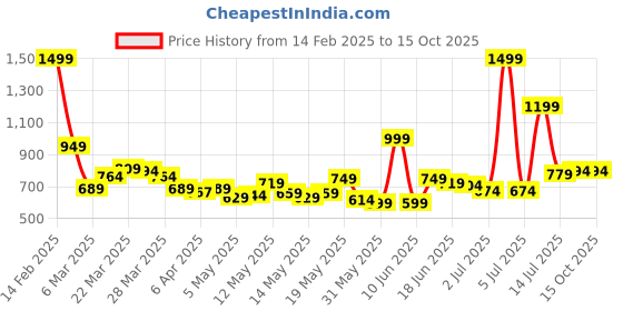myntra.com StyleCast x Revolte Top stylecast x revolte Price History Graph from 14 Feb 2025 to 14 Oct 2025