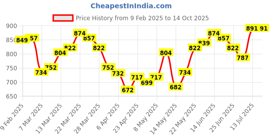 myntra.com StyleCast x Revolte Top stylecast x revolte Price History Graph from 9 Feb 2025 to 13 Oct 2025