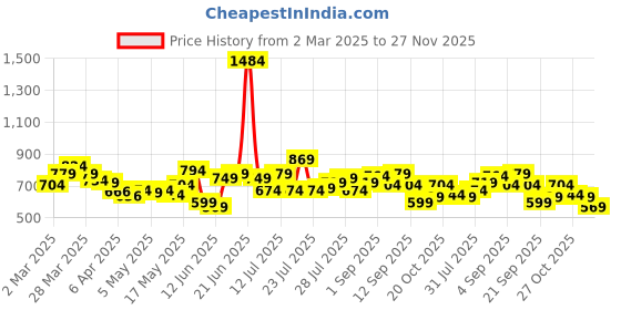 myntra.com StyleCast x Revolte Top stylecast x revolte Price History Graph from 2 Mar 2025 to 27 Nov 2025