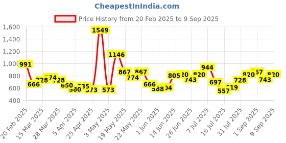 myntra.com StyleCast x Revolte Top stylecast x revolte Price History Graph from 20 Feb 2025 to 9 Sep 2025