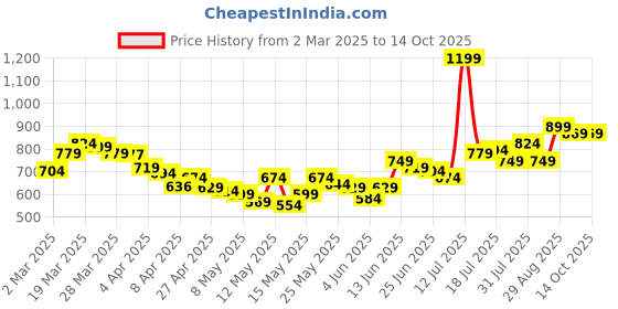 myntra.com StyleCast x Revolte Top stylecast x revolte Price History Graph from 2 Mar 2025 to 14 Oct 2025