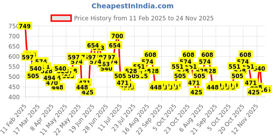 myntra.com StyleCast x Revolte Top stylecast x revolte Price History Graph from 11 Feb 2025 to 23 Nov 2025