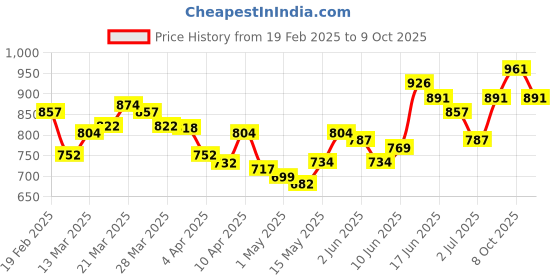 myntra.com StyleCast x Revolte Top stylecast x revolte Price History Graph from 19 Feb 2025 to 9 Oct 2025