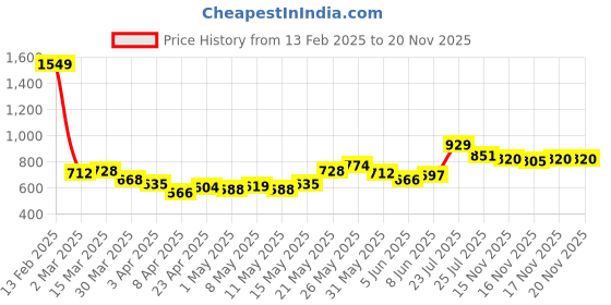myntra.com StyleCast x Revolte Top stylecast x revolte Price History Graph from 13 Feb 2025 to 20 Nov 2025