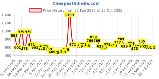 myntra.com StyleCast x Revolte Top stylecast x revolte Price History Graph from 22 Feb 2025 to 12 Oct 2025