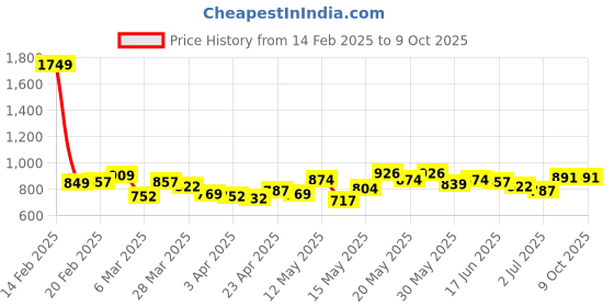 myntra.com StyleCast x Revolte Top stylecast x revolte Price History Graph from 14 Feb 2025 to 9 Oct 2025