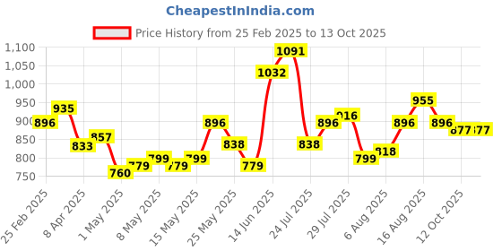 myntra.com StyleCast x Revolte Top stylecast x revolte Price History Graph from 25 Feb 2025 to 13 Oct 2025