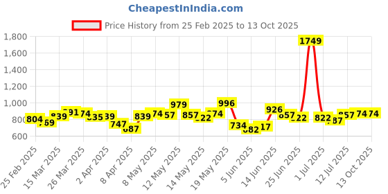 myntra.com StyleCast x Revolte Top stylecast x revolte Price History Graph from 25 Feb 2025 to 12 Oct 2025