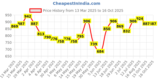 myntra.com StyleCast x Revolte Top stylecast x revolte Price History Graph from 13 Mar 2025 to 16 Oct 2025