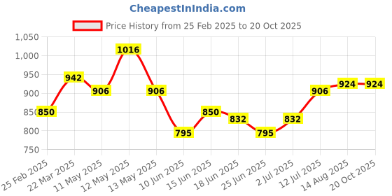 myntra.com StyleCast x Revolte Top stylecast x revolte Price History Graph from 25 Feb 2025 to 18 Oct 2025