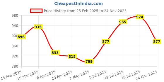 myntra.com StyleCast x Revolte Top stylecast x revolte Price History Graph from 25 Feb 2025 to 24 Nov 2025