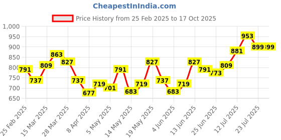 myntra.com StyleCast x Revolte Top stylecast x revolte Price History Graph from 25 Feb 2025 to 16 Oct 2025
