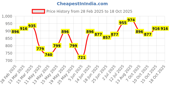 myntra.com StyleCast x Revolte Top stylecast x revolte Price History Graph from 28 Feb 2025 to 15 Oct 2025