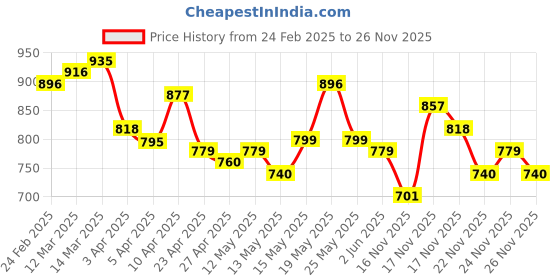 myntra.com StyleCast x Revolte Top stylecast x revolte Price History Graph from 24 Feb 2025 to 26 Nov 2025