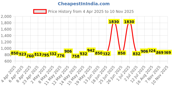 myntra.com StyleCast x Revolte Top stylecast x revolte Price History Graph from 4 Apr 2025 to 9 Nov 2025