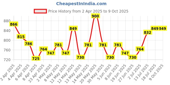 myntra.com StyleCast x Revolte Top stylecast x revolte Price History Graph from 2 Apr 2025 to 8 Oct 2025